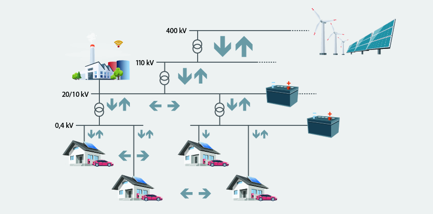 Figure 2: Example of AC distribution, where local energy production and storage is implemented in existing AC-grid.
