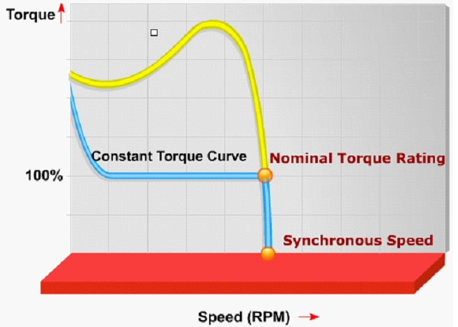 Constant Torque