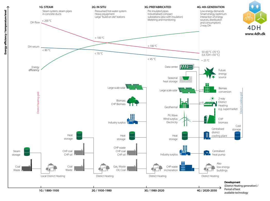 District Heating is a solution for decarbonisation, energy security