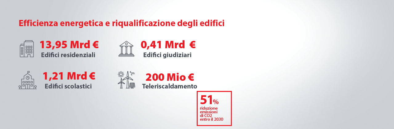 Efficienza energetica e riqualificazione degli edifici