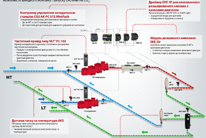 Рішення CO2 MiniPack