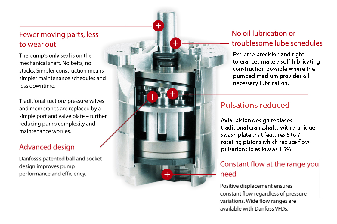 Axial piston for osmosis | Desalination pumps | Danfoss