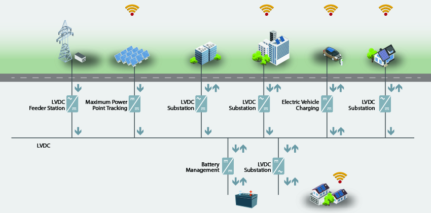 Figure 3: Example of DC distribution for local communities, allowing for local energy production and storage. Danfoss solutions stablilize the local grid by ensuring intelligent power conversion for energy suppliers, energy storage, and energy consumers