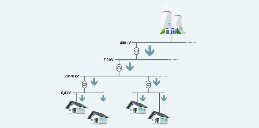 Rys. 1: Ideowy schemat sieci elektrycznych, pokazujący tradycyjny system ogólnokrajowy