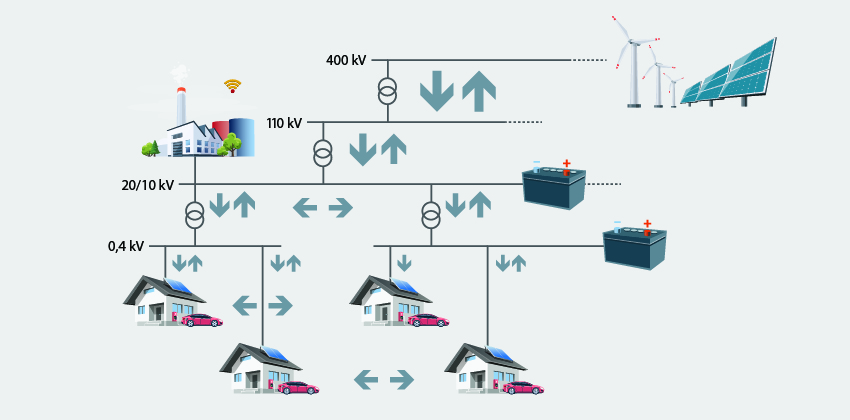 Bild 2: Exempel på växelströmsdistribution, där lokal energiproduktion och lagring implementeras i ett befintligt växelströmsnät.