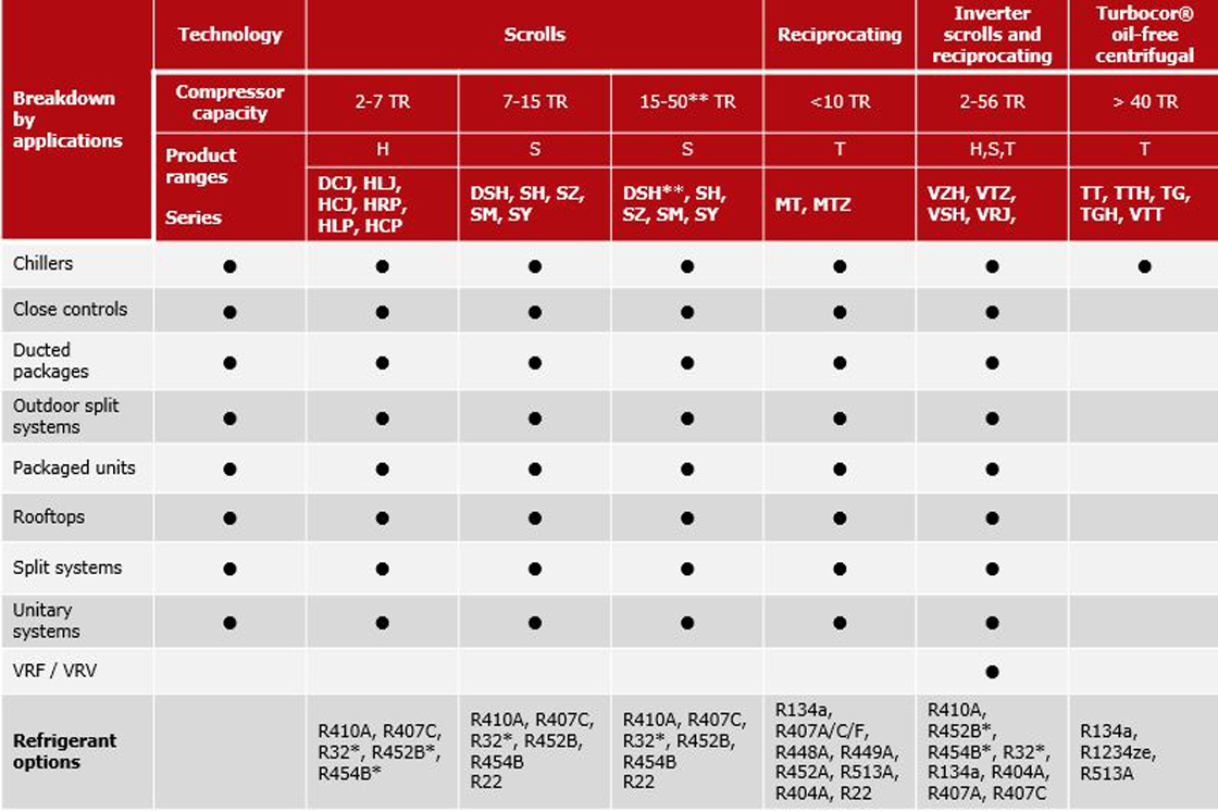 Trágico Acerca de la configuración Meyella Fabricante de compresores herméticos | Aire acondicionado | Danfoss