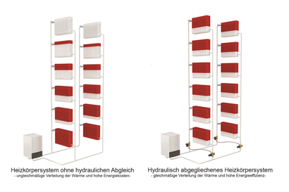 Der automatische hydraulische Abgleich
