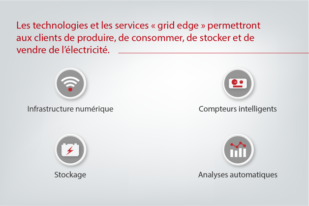Production, consommation, stockage et vente