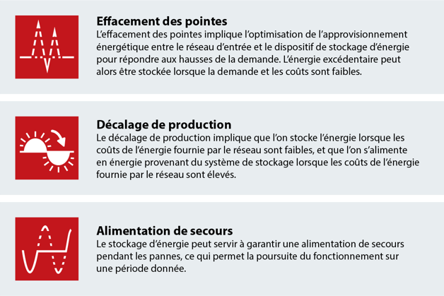 Principaux avantages du stockage d'énergie