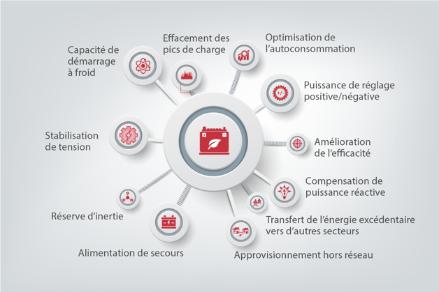 Solutions de stockage d'énergie Danfoss Drives