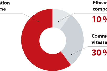 Principes d’optimisation de l’efficacité du système