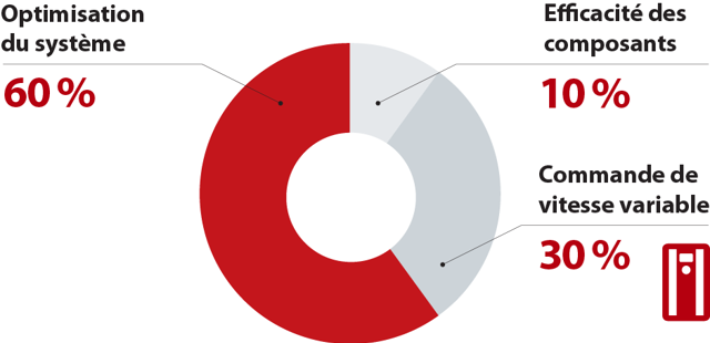 Principes d’optimisation de l’efficacité du système