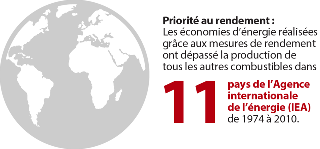 Pourquoi miser sur le rendement énergétique ?