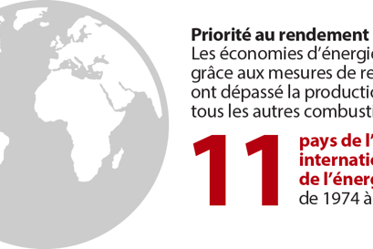Pourquoi miser sur le rendement énergétique ?