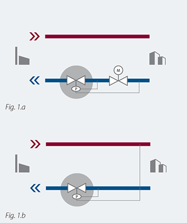 Reguladores de presión diferencial auto pilotados (P)