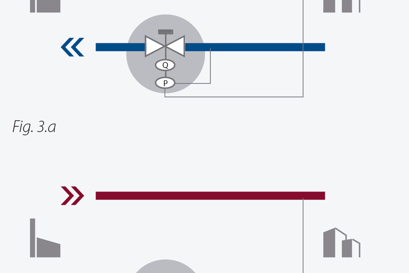 Reguladores combinados de presión diferencial y de caudal (PQ, PB)