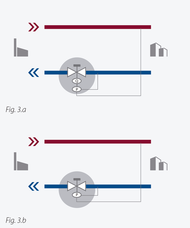 Reguladores combinados de presión diferencial y de caudal (PQ, PB)