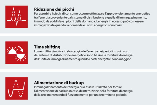 Vantaggi principali derivanti dall'immagazzinamento energetico