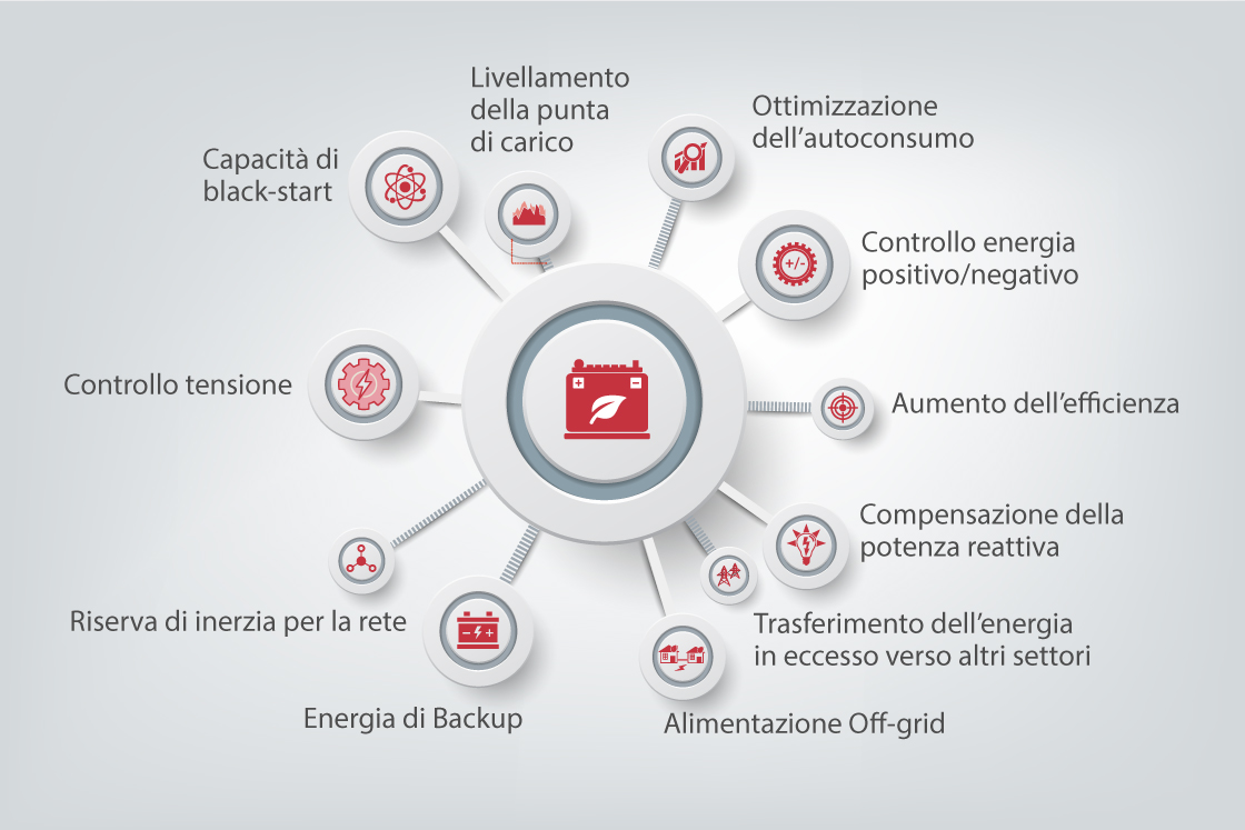 Soluzioni Danfoss Drives per l'immagazzinamento energetico