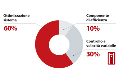 Filosofia di ottimizzazione dell'efficienza energetica dei sistemi