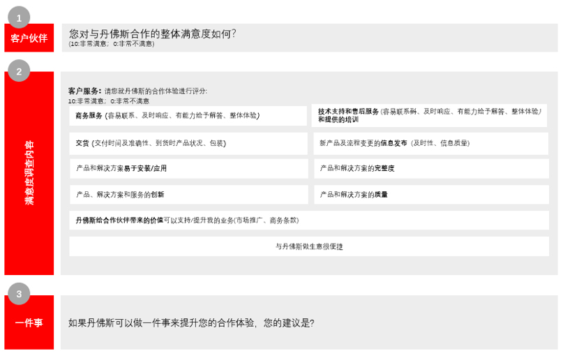 丹佛斯2019年第三季度 “客户之声”满意度调研活动