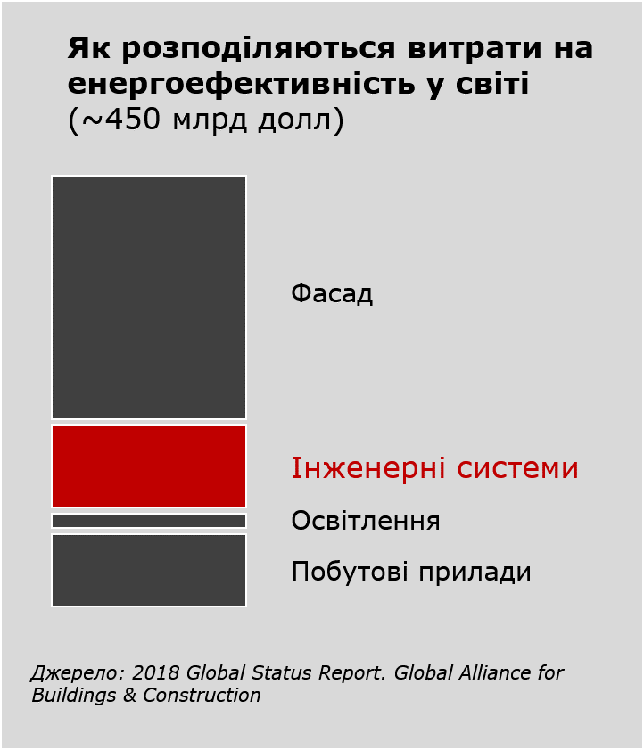 Графік: розподілення витрат на енергоефективність у світі