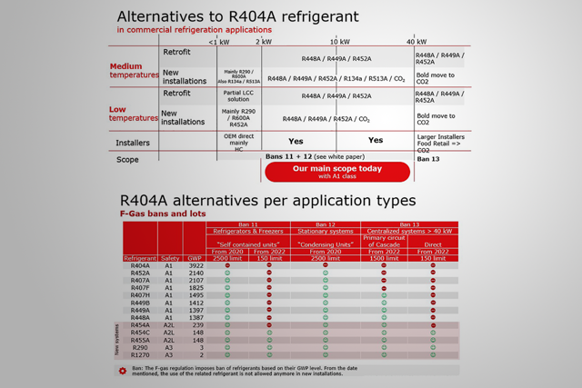 Alternativas del R404A - Danfoss