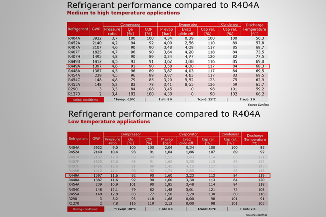 Alternativas al R404A - Danfoss