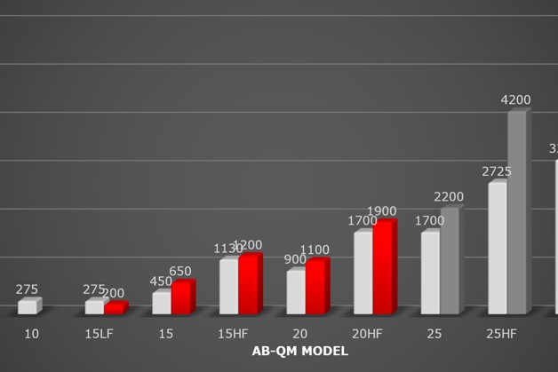 AB-QM 4.0 increased flow capacity per DN size