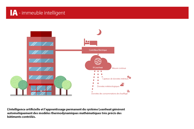 Leanheat danfoss chauffage_immeuble intelligent