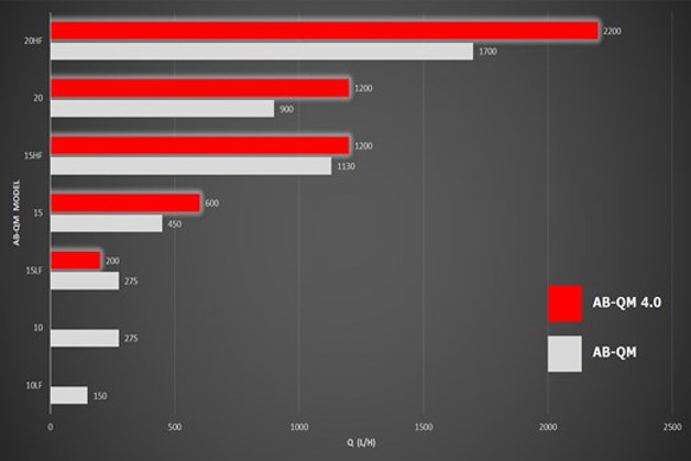 AB-QM 4.0 povećani kapacitet protoka za DN veličinu