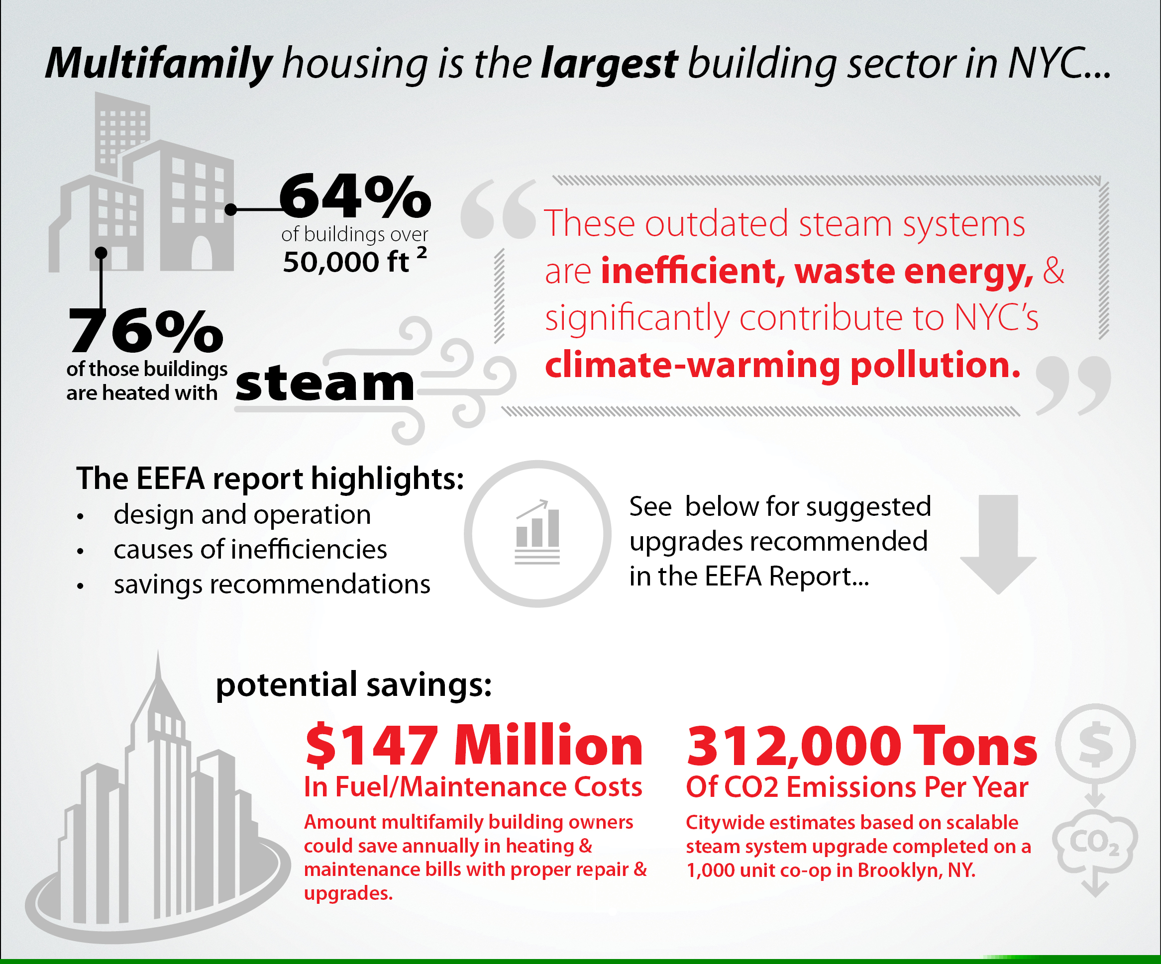 multifamily housing is the largest building sector in New York city. 76% of those buildings are heated with steam. EEFA report mentions savings recommendations that include potential savings of $147 million and 312,000 tons of CO2 emissions.