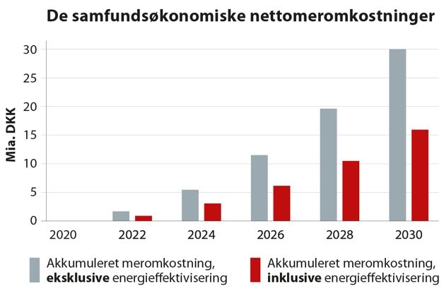 Graf - samfundsoekonomisk nettomeromkostninger
