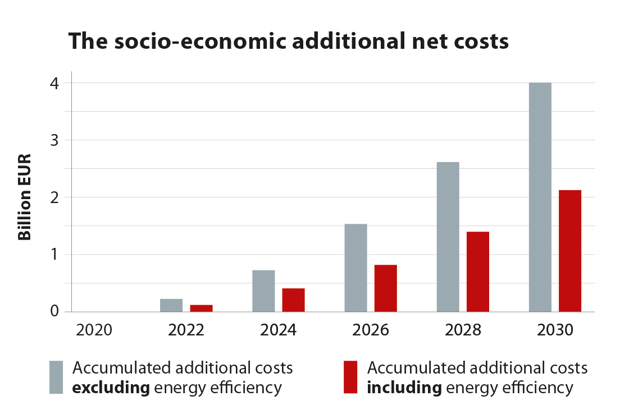 Graph - The socio-economic additional net costs