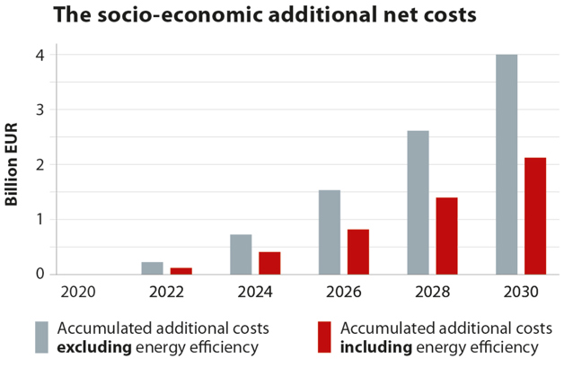 The socio-economic additional net costs - Graph