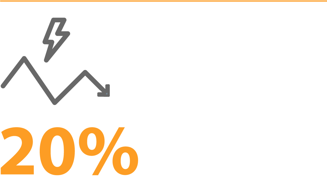 20% of energy is saved in peak hours due to intelligent buildings.
