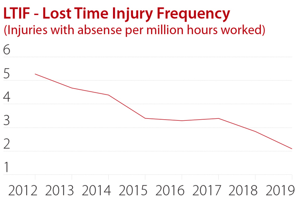 Improving safety is a top priority for Danfoss