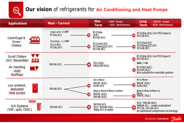 infinito sombra Casi Refrigerante R32 para sistemas de aire acondicionado y bombas de calor |  Danfoss
