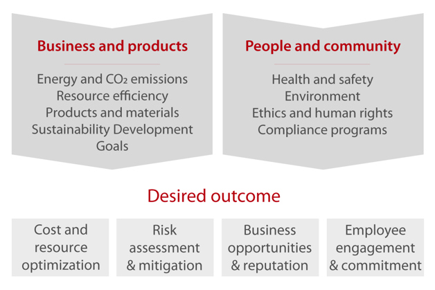 Programa de sostenibilidad de Danfoss