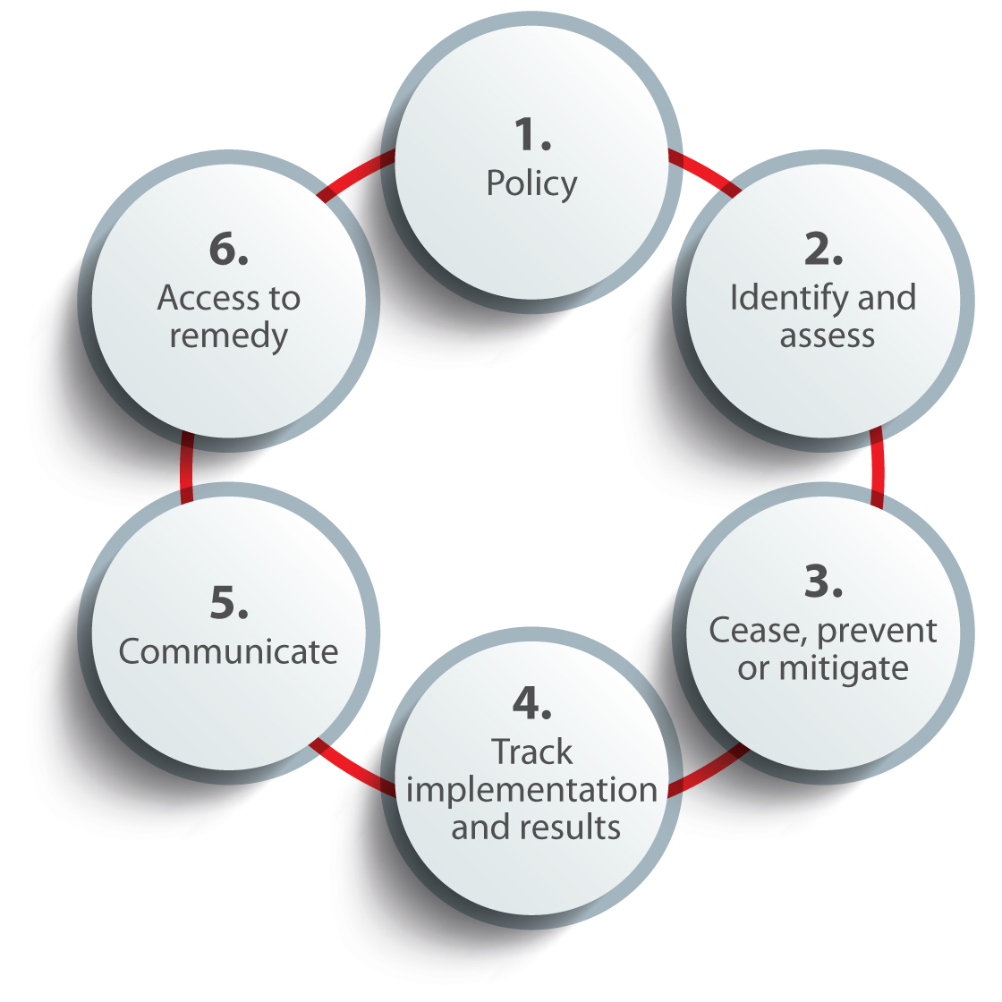 Due diligence process