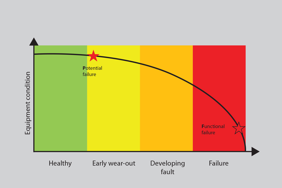 Caption: P-f curve depicting a typical degradation pattern