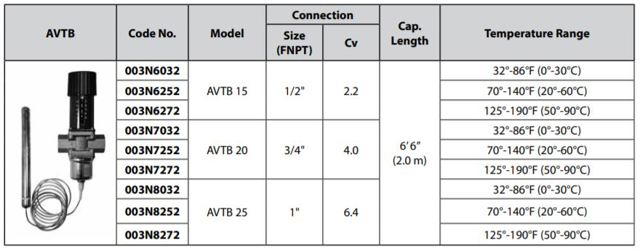AVTB Code Numbers