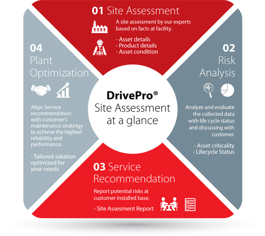 Drivepro Site Assessments Danfoss