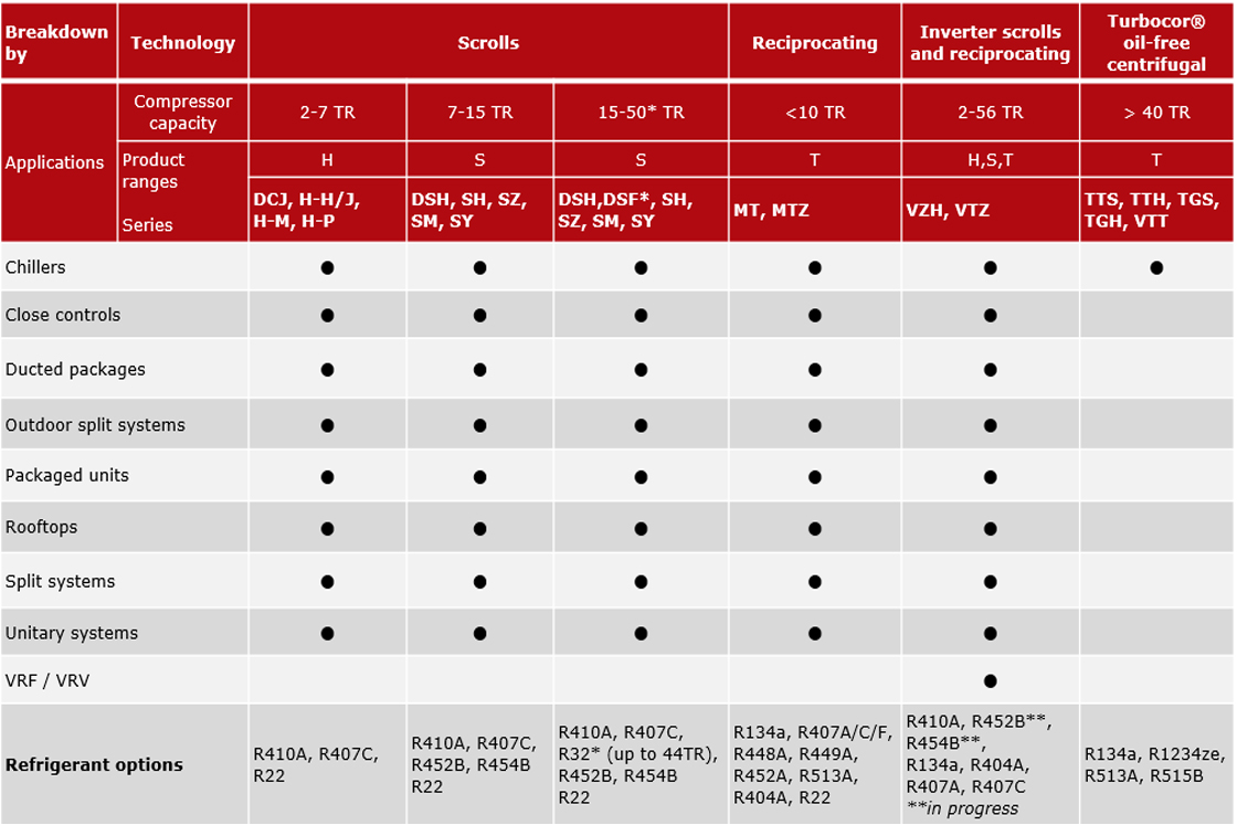 Hermetic Compressor Manufacturer Air Conditioning Danfoss