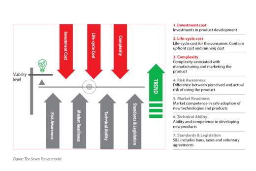 7 forces model | Refrigerants and energy efficiency | Danfoss