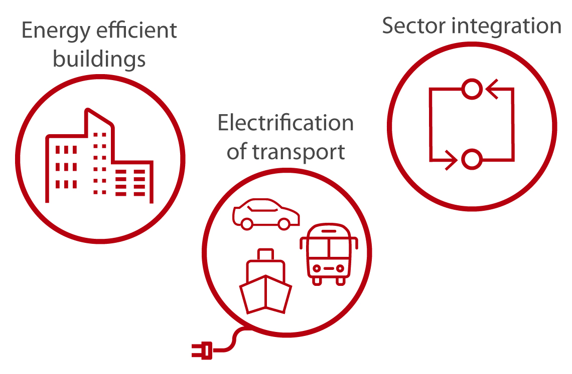 Buildings, transport and sector integration on the pathway to 1.5C