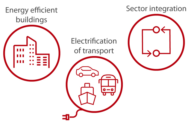 Buildings, transport and sector integration on the pathway to 1.5C 
