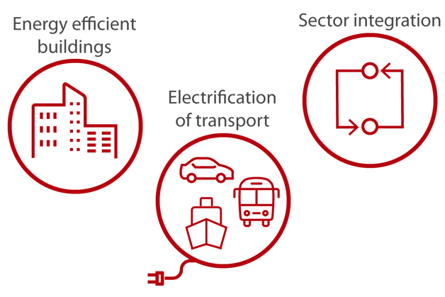 Icone per edifici ad alta efficienza energetica, elettrificazione dei trasporti e integrazione settoriale