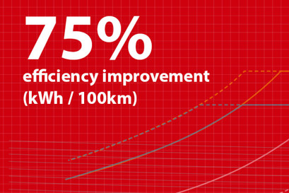 Hoher Gesamtsystemwirkungsgrad