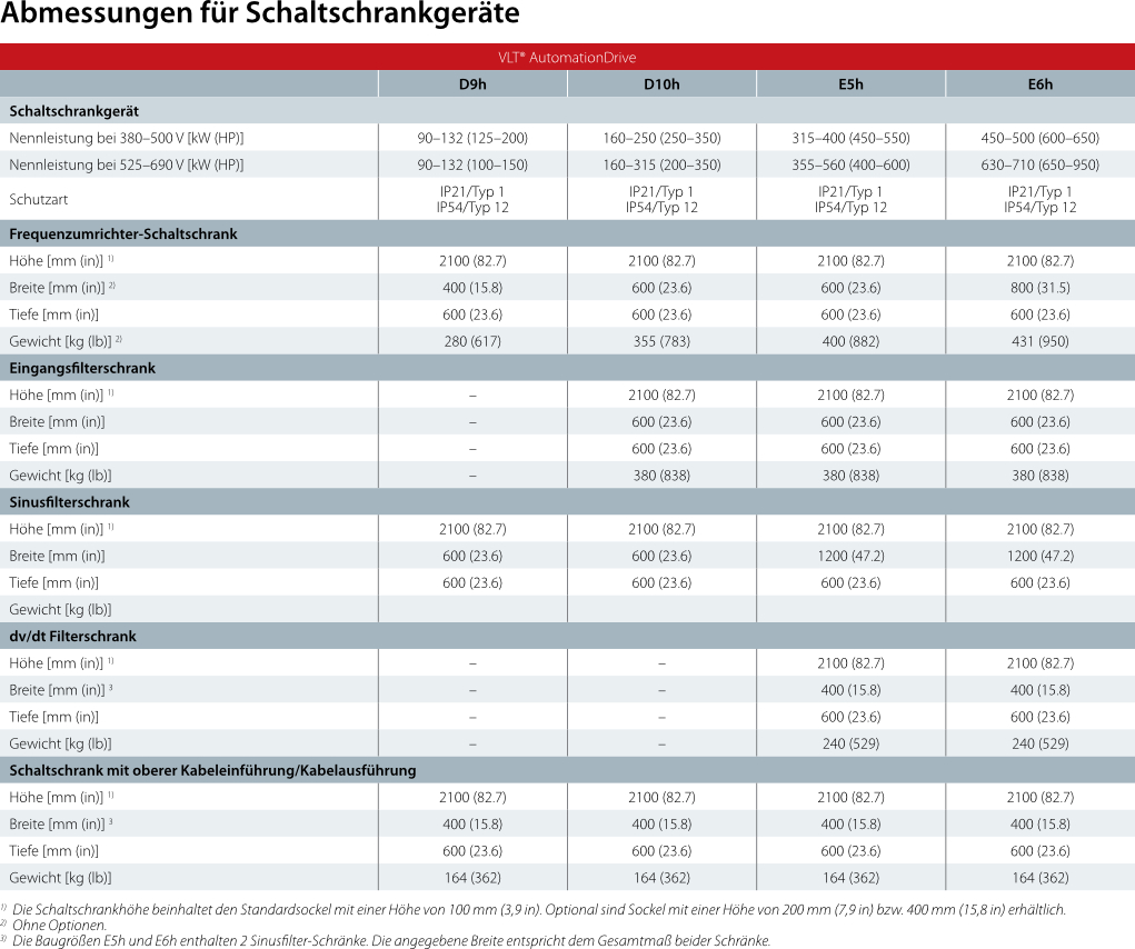 Abmessungen – Gehäusegröße F